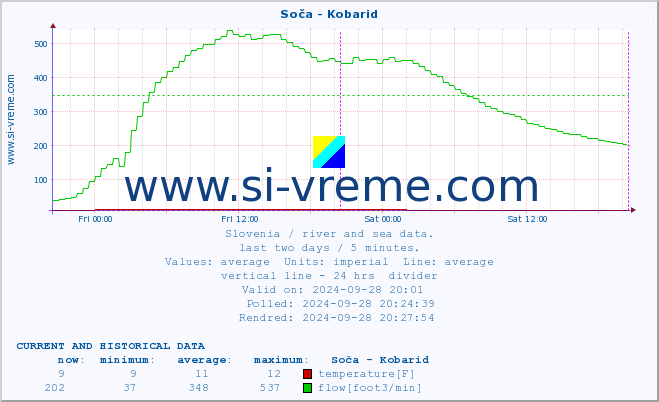  :: Soča - Kobarid :: temperature | flow | height :: last two days / 5 minutes.