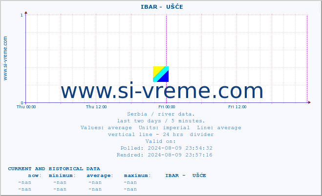  ::  IBAR -  UŠĆE :: height |  |  :: last two days / 5 minutes.