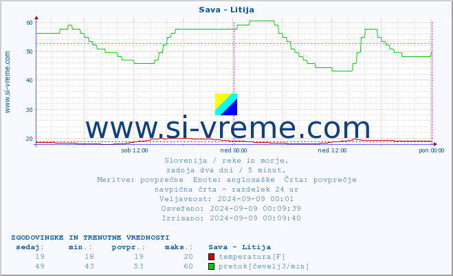 POVPREČJE :: Sava - Litija :: temperatura | pretok | višina :: zadnja dva dni / 5 minut.