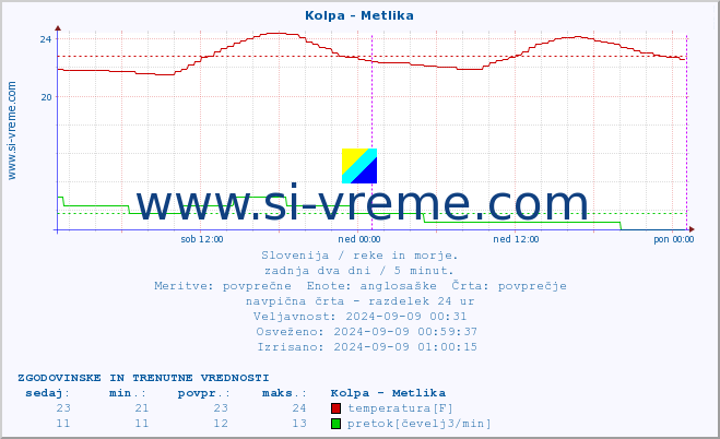 POVPREČJE :: Kolpa - Metlika :: temperatura | pretok | višina :: zadnja dva dni / 5 minut.