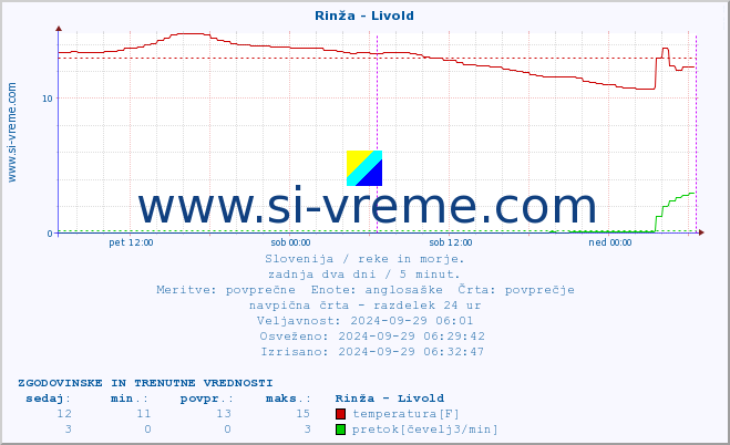 POVPREČJE :: Rinža - Livold :: temperatura | pretok | višina :: zadnja dva dni / 5 minut.