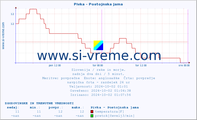 POVPREČJE :: Pivka - Postojnska jama :: temperatura | pretok | višina :: zadnja dva dni / 5 minut.