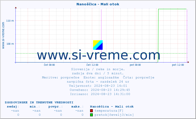 POVPREČJE :: Nanoščica - Mali otok :: temperatura | pretok | višina :: zadnja dva dni / 5 minut.