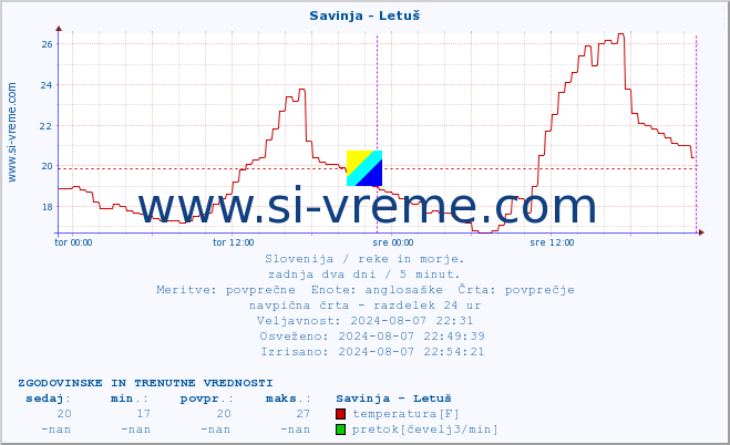 POVPREČJE :: Savinja - Letuš :: temperatura | pretok | višina :: zadnja dva dni / 5 minut.