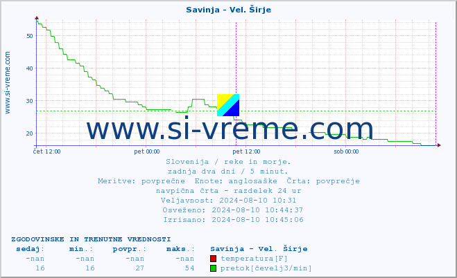 POVPREČJE :: Savinja - Vel. Širje :: temperatura | pretok | višina :: zadnja dva dni / 5 minut.