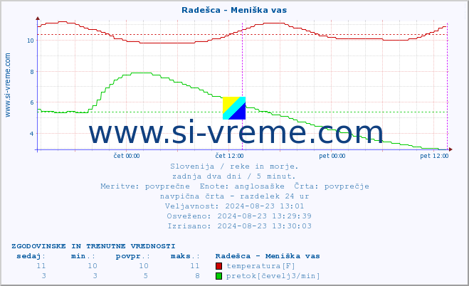 POVPREČJE :: Radešca - Meniška vas :: temperatura | pretok | višina :: zadnja dva dni / 5 minut.