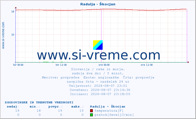 POVPREČJE :: Radulja - Škocjan :: temperatura | pretok | višina :: zadnja dva dni / 5 minut.