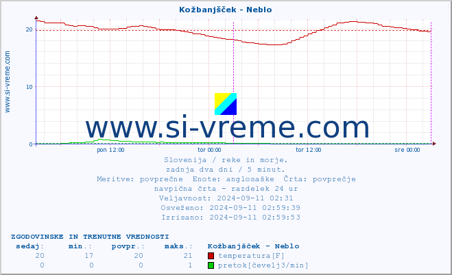 POVPREČJE :: Kožbanjšček - Neblo :: temperatura | pretok | višina :: zadnja dva dni / 5 minut.