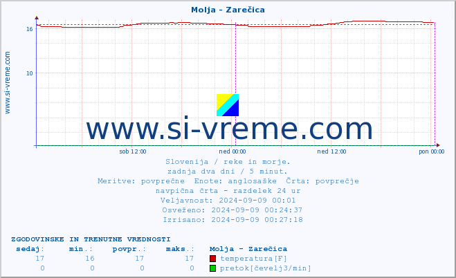 POVPREČJE :: Molja - Zarečica :: temperatura | pretok | višina :: zadnja dva dni / 5 minut.