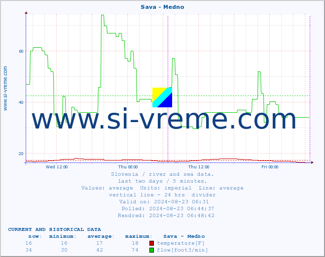  :: Sava - Medno :: temperature | flow | height :: last two days / 5 minutes.