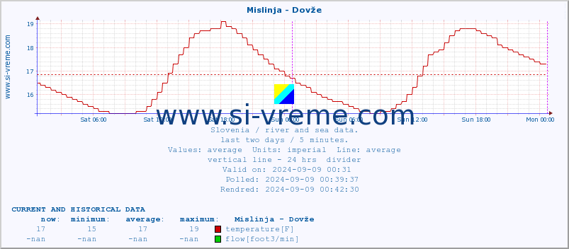  :: Mislinja - Dovže :: temperature | flow | height :: last two days / 5 minutes.