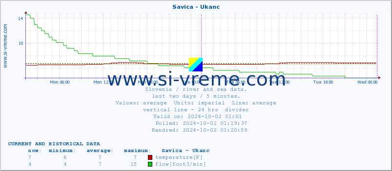  :: Savica - Ukanc :: temperature | flow | height :: last two days / 5 minutes.