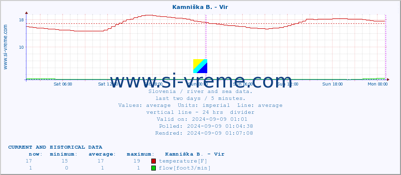  :: Kamniška B. - Vir :: temperature | flow | height :: last two days / 5 minutes.