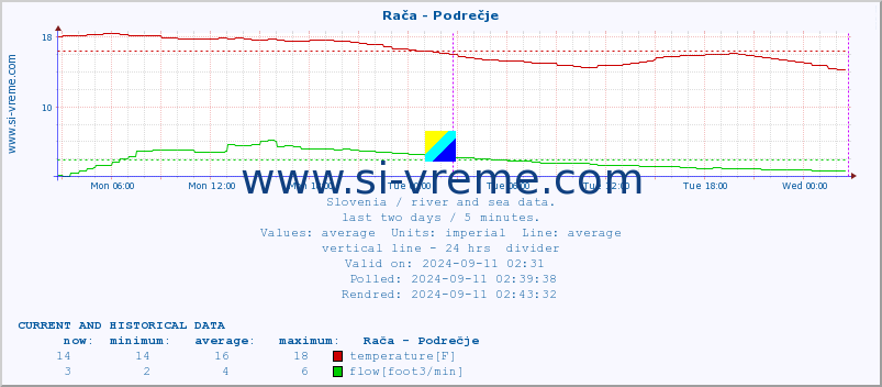  :: Rača - Podrečje :: temperature | flow | height :: last two days / 5 minutes.