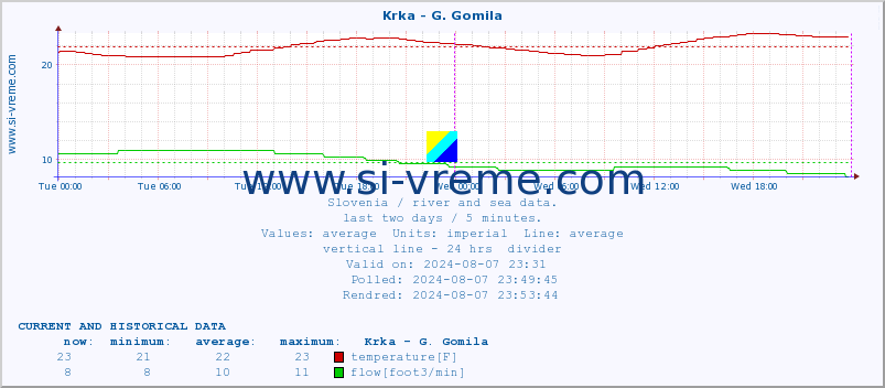  :: Krka - G. Gomila :: temperature | flow | height :: last two days / 5 minutes.