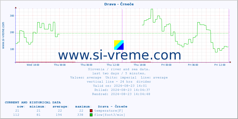  :: Drava - Črneče :: temperature | flow | height :: last two days / 5 minutes.