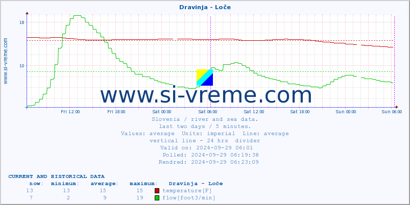  :: Dravinja - Loče :: temperature | flow | height :: last two days / 5 minutes.