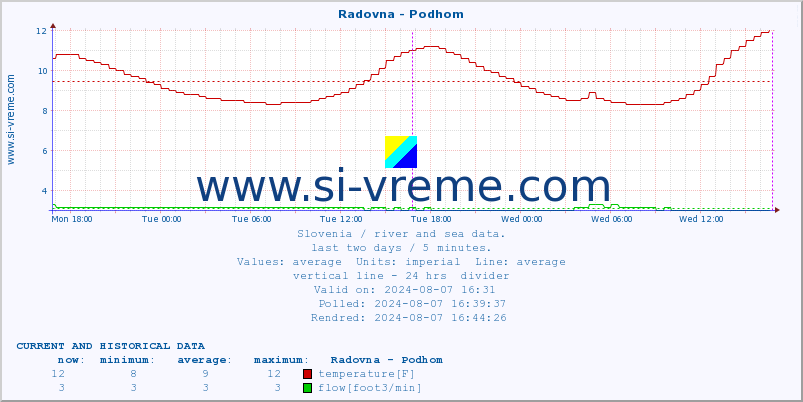  :: Radovna - Podhom :: temperature | flow | height :: last two days / 5 minutes.