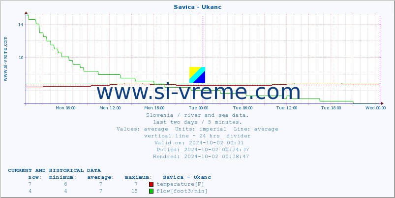  :: Savica - Ukanc :: temperature | flow | height :: last two days / 5 minutes.