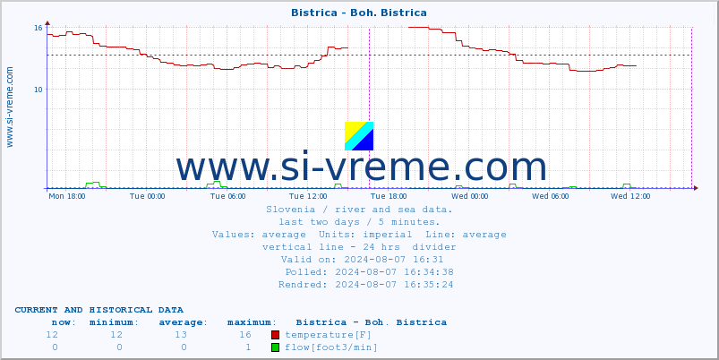  :: Bistrica - Boh. Bistrica :: temperature | flow | height :: last two days / 5 minutes.