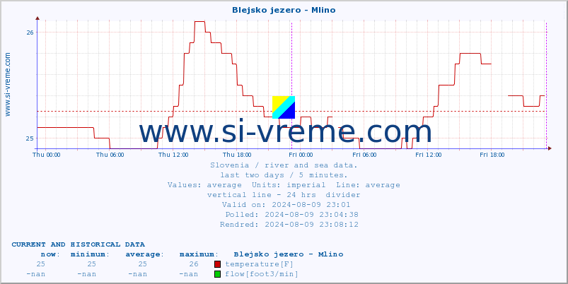  :: Blejsko jezero - Mlino :: temperature | flow | height :: last two days / 5 minutes.