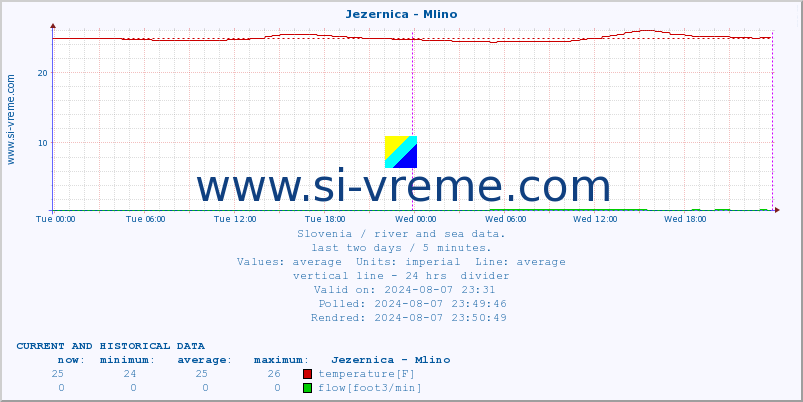  :: Jezernica - Mlino :: temperature | flow | height :: last two days / 5 minutes.