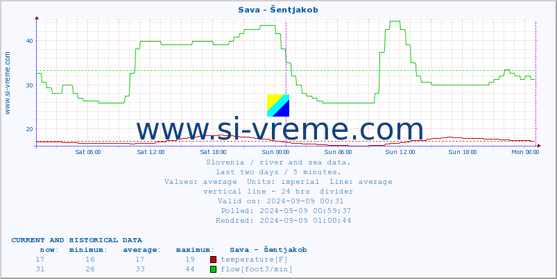  :: Sava - Šentjakob :: temperature | flow | height :: last two days / 5 minutes.