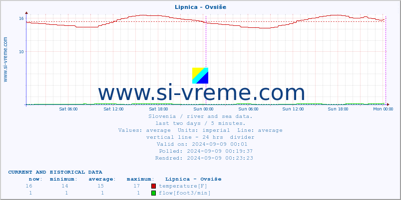  :: Lipnica - Ovsiše :: temperature | flow | height :: last two days / 5 minutes.