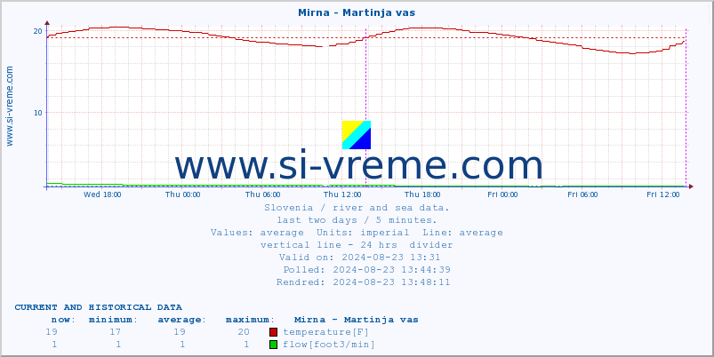  :: Mirna - Martinja vas :: temperature | flow | height :: last two days / 5 minutes.