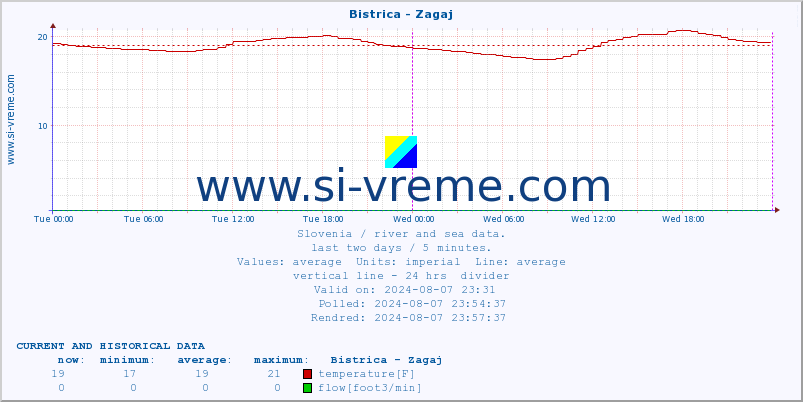  :: Bistrica - Zagaj :: temperature | flow | height :: last two days / 5 minutes.