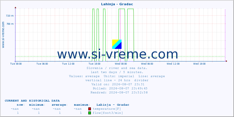  :: Lahinja - Gradac :: temperature | flow | height :: last two days / 5 minutes.