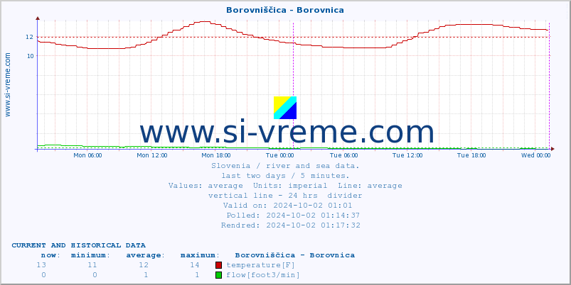  :: Borovniščica - Borovnica :: temperature | flow | height :: last two days / 5 minutes.