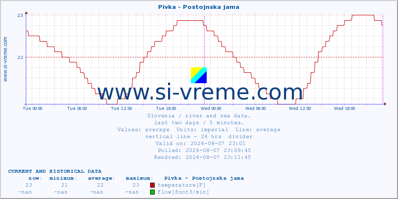  :: Pivka - Postojnska jama :: temperature | flow | height :: last two days / 5 minutes.