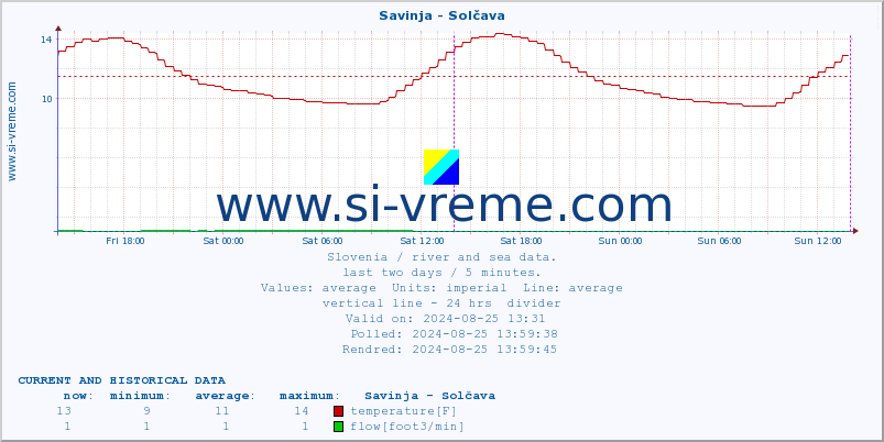  :: Savinja - Solčava :: temperature | flow | height :: last two days / 5 minutes.