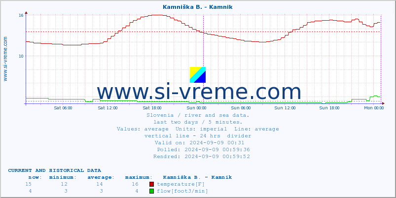  :: Savinja - Letuš :: temperature | flow | height :: last two days / 5 minutes.