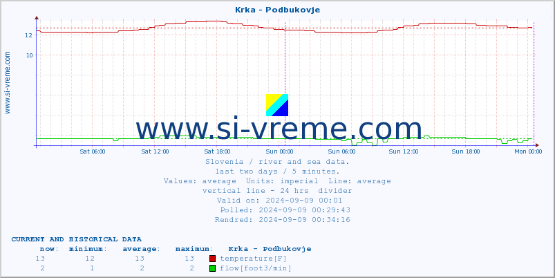  :: Krka - Podbukovje :: temperature | flow | height :: last two days / 5 minutes.