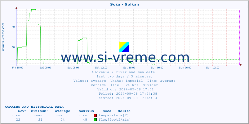  :: Soča - Solkan :: temperature | flow | height :: last two days / 5 minutes.