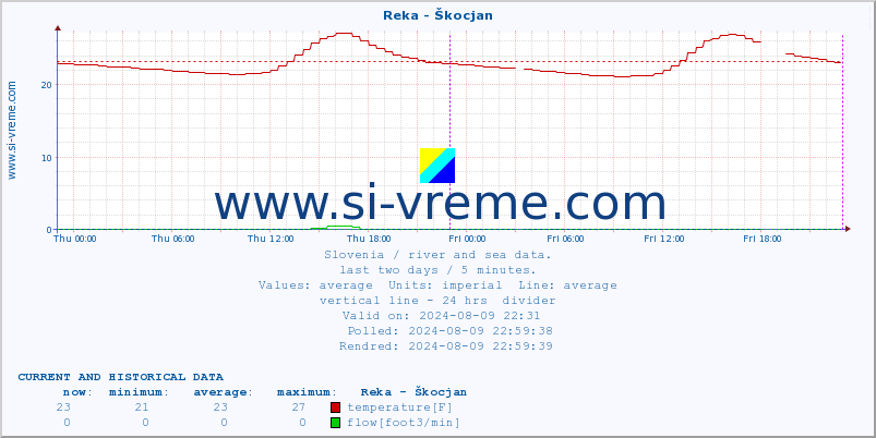  :: Reka - Škocjan :: temperature | flow | height :: last two days / 5 minutes.