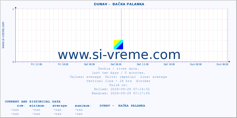  ::  DUNAV -  BAČKA PALANKA :: height |  |  :: last two days / 5 minutes.