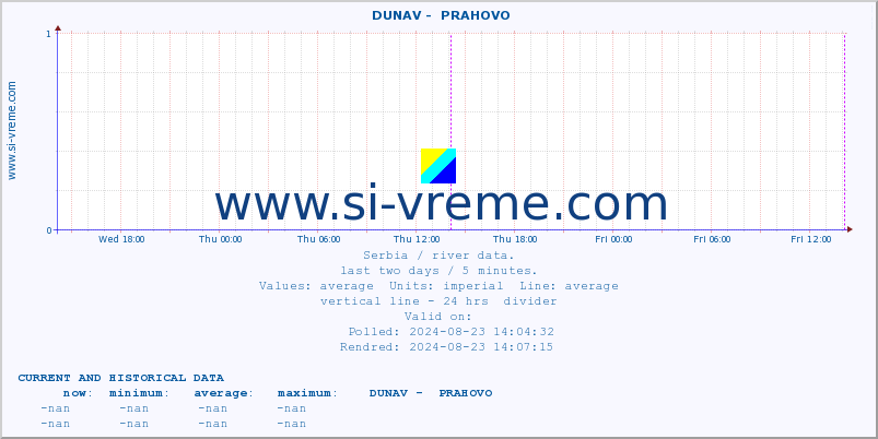  ::  DUNAV -  PRAHOVO :: height |  |  :: last two days / 5 minutes.