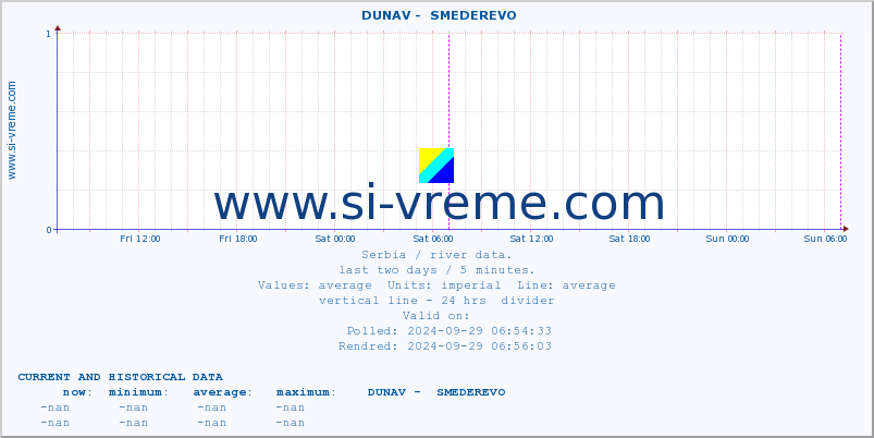  ::  DUNAV -  SMEDEREVO :: height |  |  :: last two days / 5 minutes.