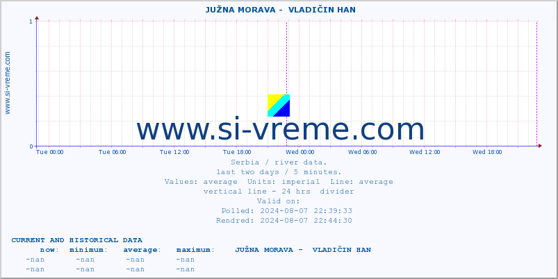  ::  JUŽNA MORAVA -  VLADIČIN HAN :: height |  |  :: last two days / 5 minutes.