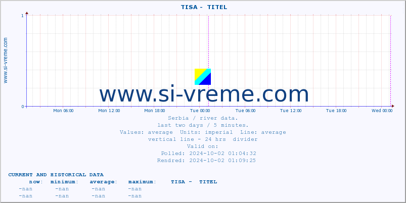  ::  TISA -  TITEL :: height |  |  :: last two days / 5 minutes.