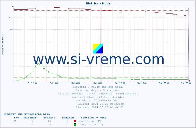  :: Bistrica - Muta :: temperature | flow | height :: last two days / 5 minutes.