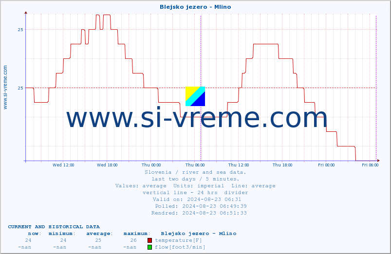  :: Blejsko jezero - Mlino :: temperature | flow | height :: last two days / 5 minutes.