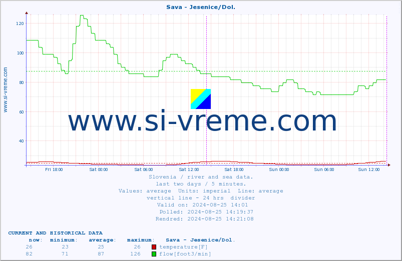  :: Sava - Jesenice/Dol. :: temperature | flow | height :: last two days / 5 minutes.