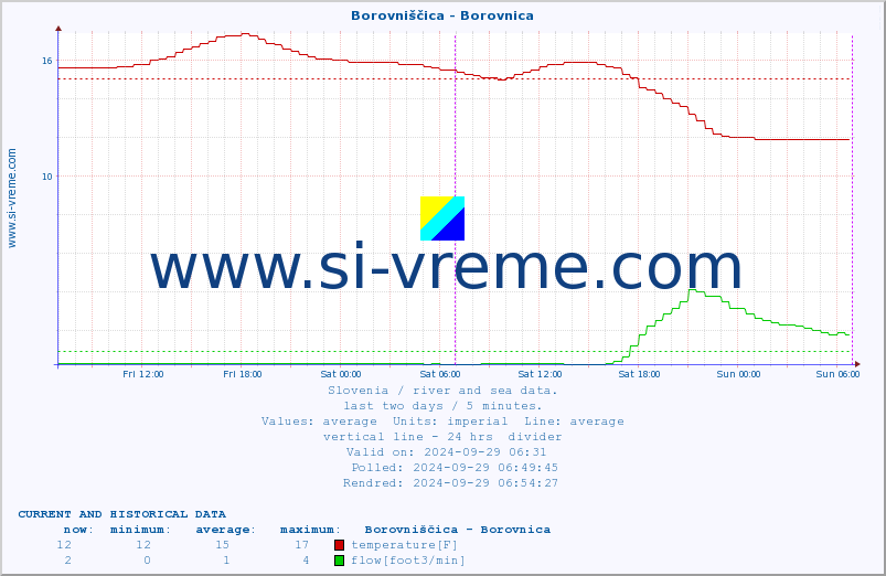  :: Borovniščica - Borovnica :: temperature | flow | height :: last two days / 5 minutes.