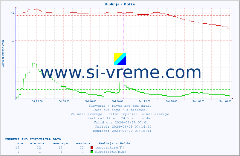  :: Hudinja - Polže :: temperature | flow | height :: last two days / 5 minutes.