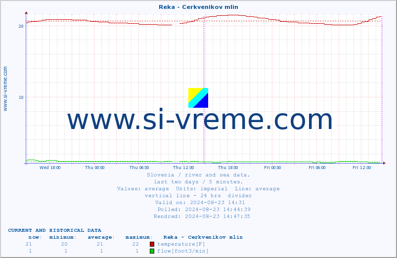  :: Reka - Cerkvenikov mlin :: temperature | flow | height :: last two days / 5 minutes.