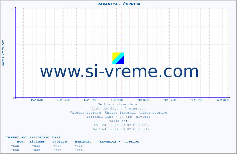  ::  RAVANICA -  ĆUPRIJA :: height |  |  :: last two days / 5 minutes.